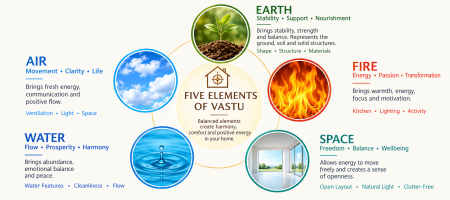 001 Five elements of Vastu