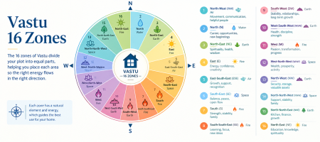 002 vastu 16 zones